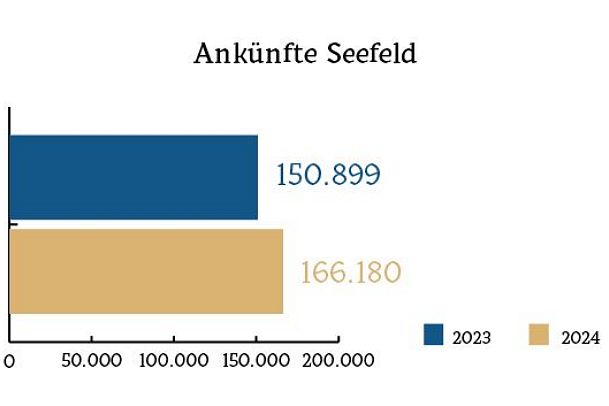 ankuenfte-seefeld-1