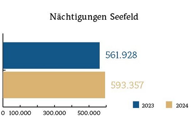 naechtigungen-seefeld-1