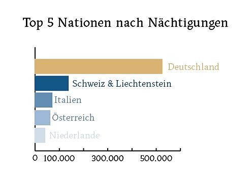 top-5-nationen-1